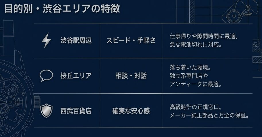 スピード重視の渋谷駅周辺、相談重視の桜丘エリア、安心感重視の西武百貨店など、目的別の渋谷エリアの特徴一覧表