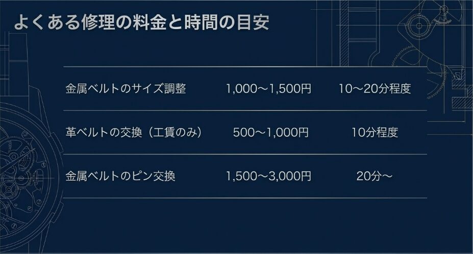 金属ベルトのサイズ調整、革ベルトの交換、金属ベルトのピン交換に関する一般的な料金と所要時間の目安表