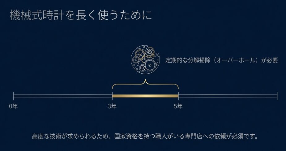 機械式時計を長く使うためには購入から3年〜5年で定期的な分解掃除（オーバーホール）が必要であることを示すタイムライン図