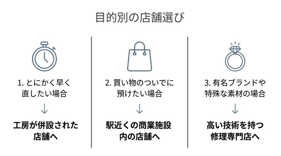 早く直したい場合は工房併設、買い物ついでは商業施設内、有名ブランドは修理専門店など、目的別の店舗選びをまとめた図解