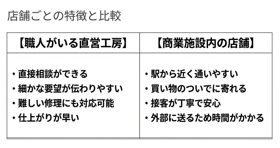 職人がいる直営工房と商業施設内の店舗のメリットやデメリット、特徴をわかりやすく比較した表