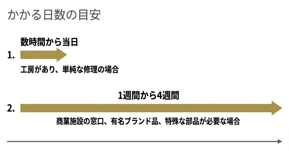 工房での単純な修理は数時間から当日、商業施設や有名ブランド品の修理は1週間から4週間など、修理にかかる日数の目安をまとめた図