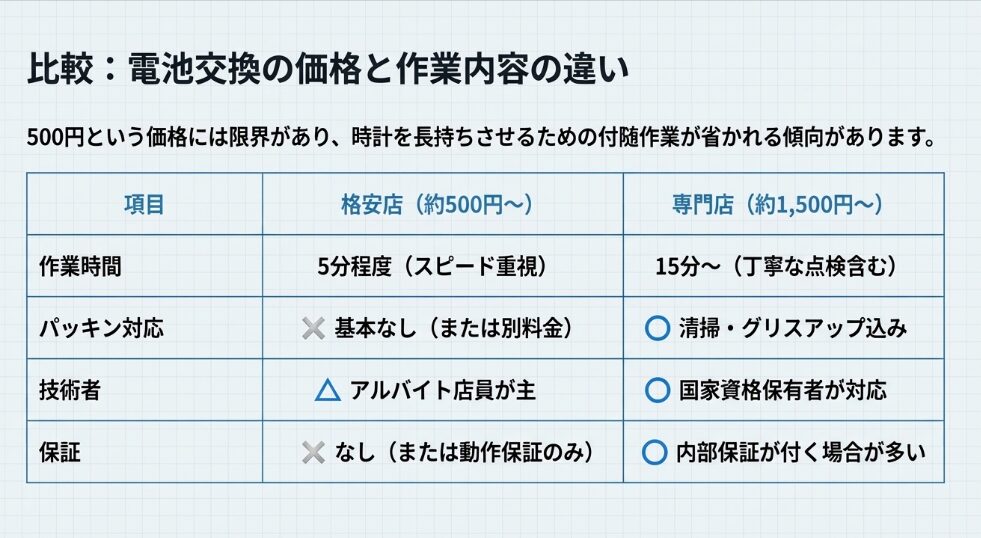 格安店と専門店での作業時間、パッキン対応、技術者、保証内容の違いをまとめた比較表 。