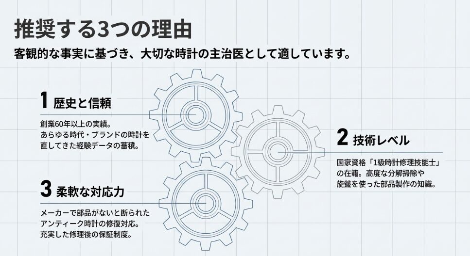 創業60年の歴史、1級時計修理技能士の在籍、アンティーク時計への柔軟な対応力の3つのポイント 。