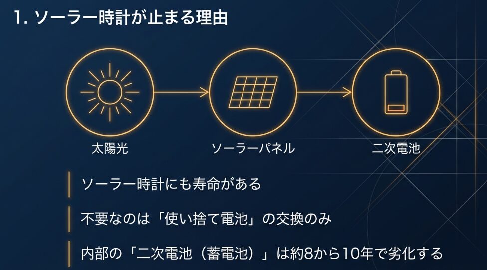 ソーラー時計の仕組みと、内部の二次電池が約8年から10年で劣化することを説明した図解スライド。