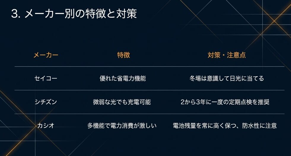 主要3メーカー(セイコー、シチズン、カシオ)それぞれの時計の特徴と、冬場の日光照射や定期点検などの具体的な対策をまとめた表。