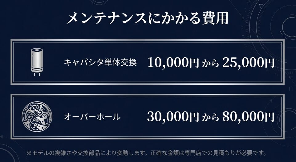 キャパシタ単体交換（1万〜2.5万円）とオーバーホール（3万〜8万円）の概算費用を示す表 