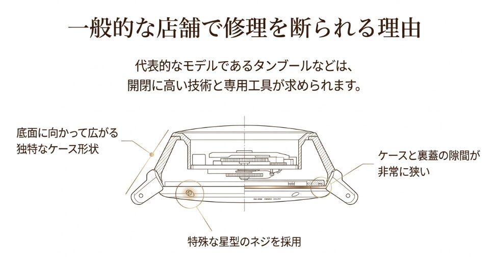 ルイ・ヴィトンのタンブールモデルのケース断面図。底面に向かって広がる独特な形状、特殊なネジ、非常に狭い隙間など、一般的な店舗で修理を断られる理由を図解している。