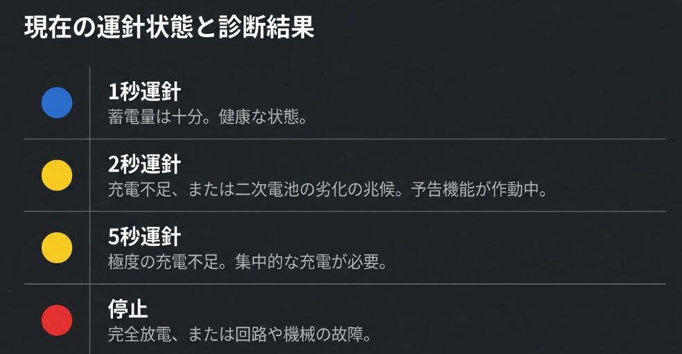 時計の針の動きから状態を診断する表。1秒運針は健康、2秒運針は劣化の兆候、5秒運針は極度の充電不足、停止は故障や完全放電を意味することを示している。