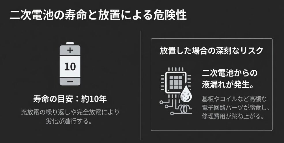 二次電池の寿命目安は約10年であり、放置すると液漏れが発生して高額な電子回路パーツ（基板やコイル）を腐食させるリスクがあることを説明する図解。