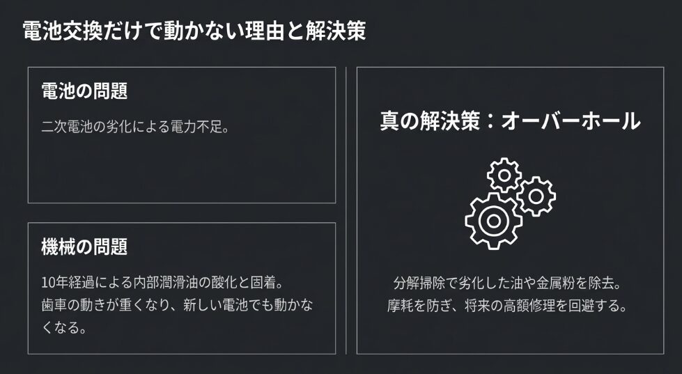 電池を交換しても動かない理由は、10年経過による内部油の酸化や固着にあると説明。真の解決策として、分解掃除（オーバーホール）が必要であることを示す図解。