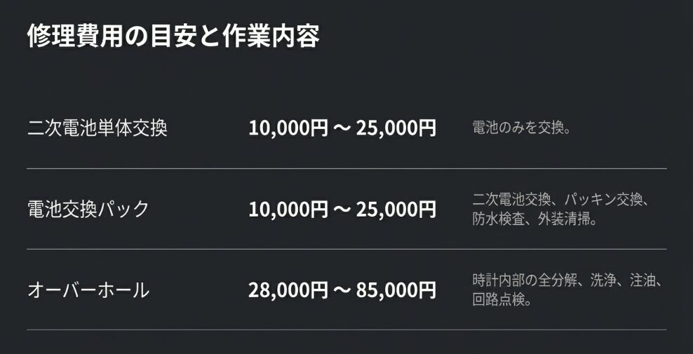 修理費用の目安をまとめた表。電池単体交換や電池交換パックは10,000円から25,000円、オーバーホールは28,000円から85,000円程度であることを示している。