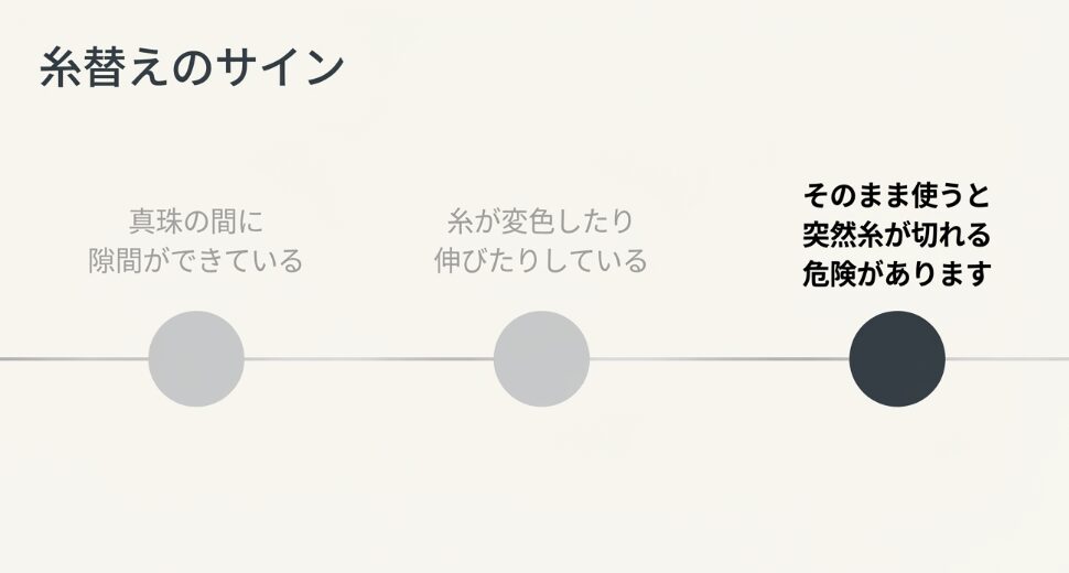 真珠の間の隙間や糸の変色・伸びなど、放置すると糸が切れる危険がある劣化のサインを解説するスライド