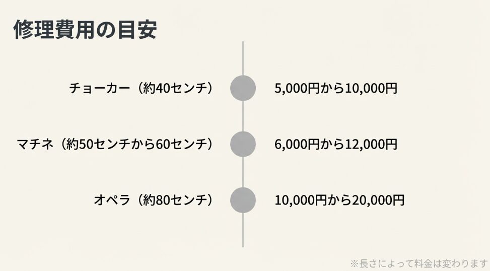 チョーカー(5,000円〜10,000円)、マチネ(6,000円〜12,000円)、オペラ(10,000円〜20,000円)といった長さ別の修理費用目安を示すスライド
