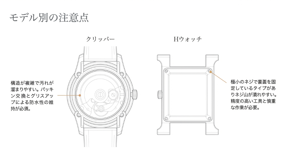 クリッパーの複雑な構造による汚れ蓄積と、Hウォッチの極小ネジによるネジ山潰れのリスク、それぞれの対応策を説明する画像。