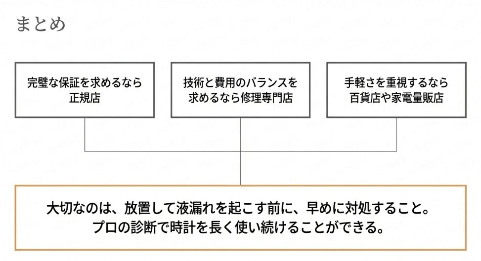 安心の正規店、バランスの修理専門店、手軽な百貨店・量販店の選び方と、放置せず早めに対処することの重要性をまとめた最終スライド。