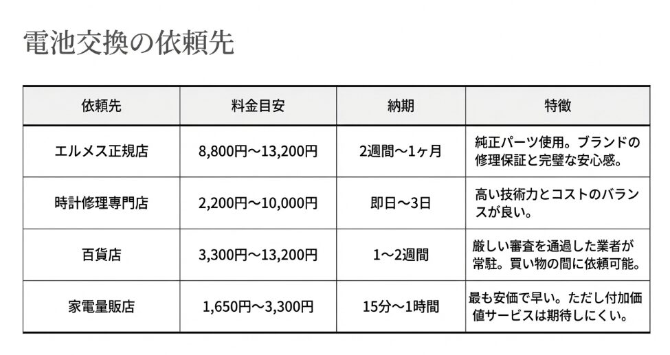 エルメス正規店、修理専門店、百貨店、家電量販店の電池交換料金目安(1,650円〜13,200円)と納期、特徴をまとめた比較表。