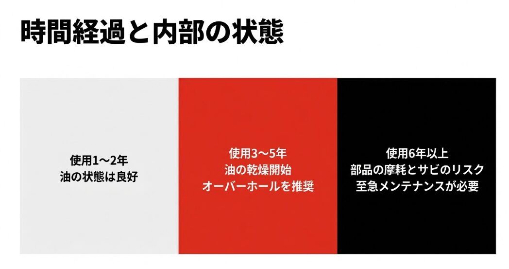 使用1年から6年以上までの油の状態変化とメンテナンス推奨時期のまとめ