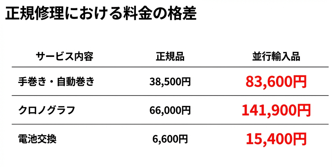 正規品と並行輸入品における手巻き・自動巻き・クロノグラフ等の修理料金比較