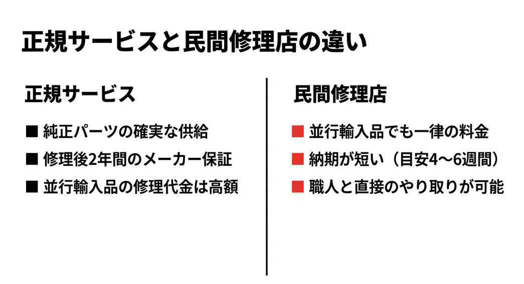 正規サービスと民間修理店それぞれのパーツ供給、保証、料金、納期の比較