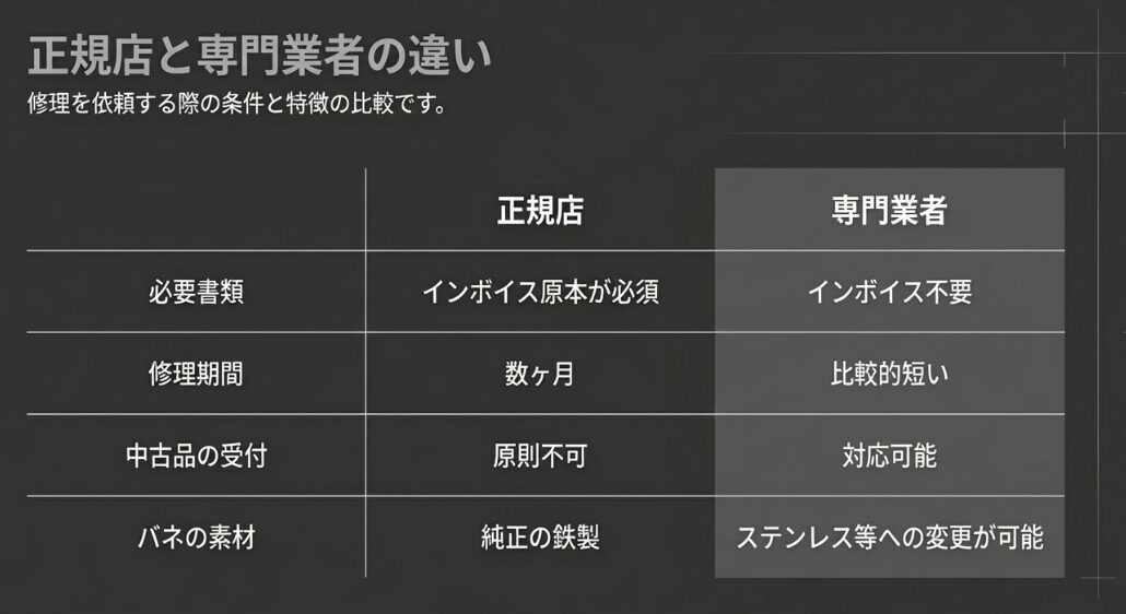 インボイスの要否、修理期間、中古品の受付、バネ素材の違いを正規店と専門業者で比較した表。