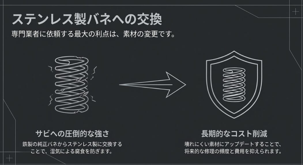 鉄製からステンレス製へ素材を変更することで、サビを防ぎ長期的なコストを削減できるメリットの紹介。