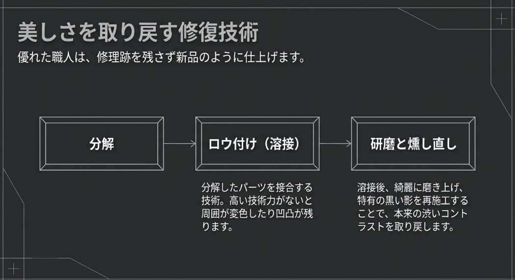 分解、ロウ付け（溶接）、研磨と燻し直しの3つの工程を経て修理跡を残さず仕上げる技術の解説。