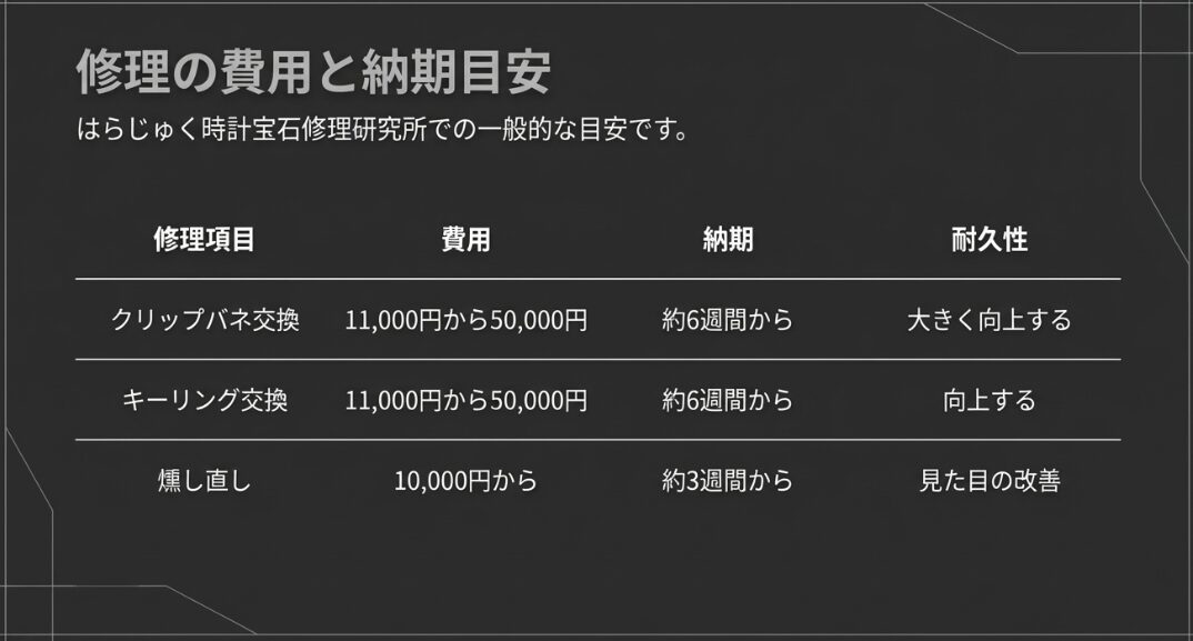 クリップバネ交換、キーリング交換、燻し直しの費用と納期、耐久性の向上効果をまとめた一覧表