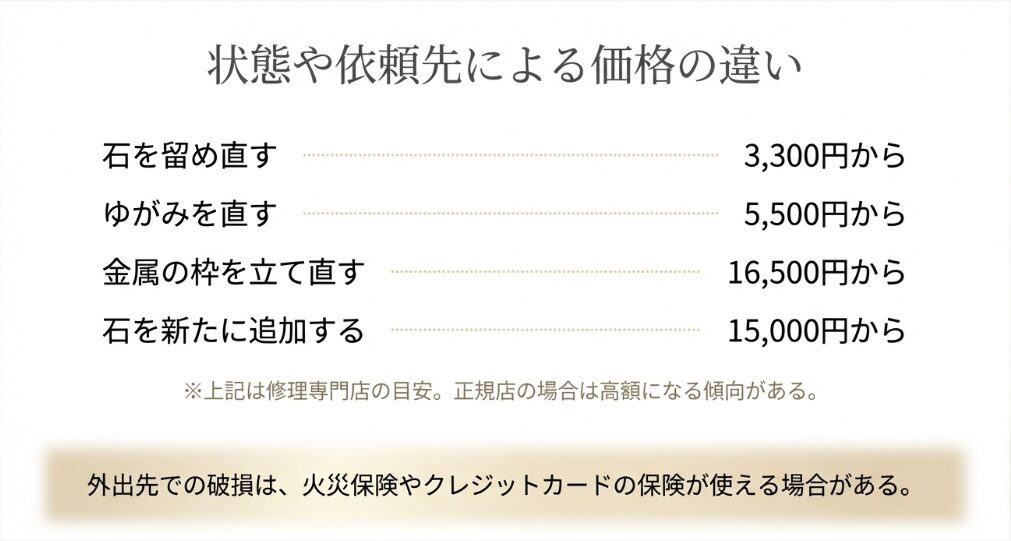 石の留め直し（3,300円〜）、歪み直し（5,500円〜）などの費用目安と、保険適用の可能性についての注釈を含む一覧表。