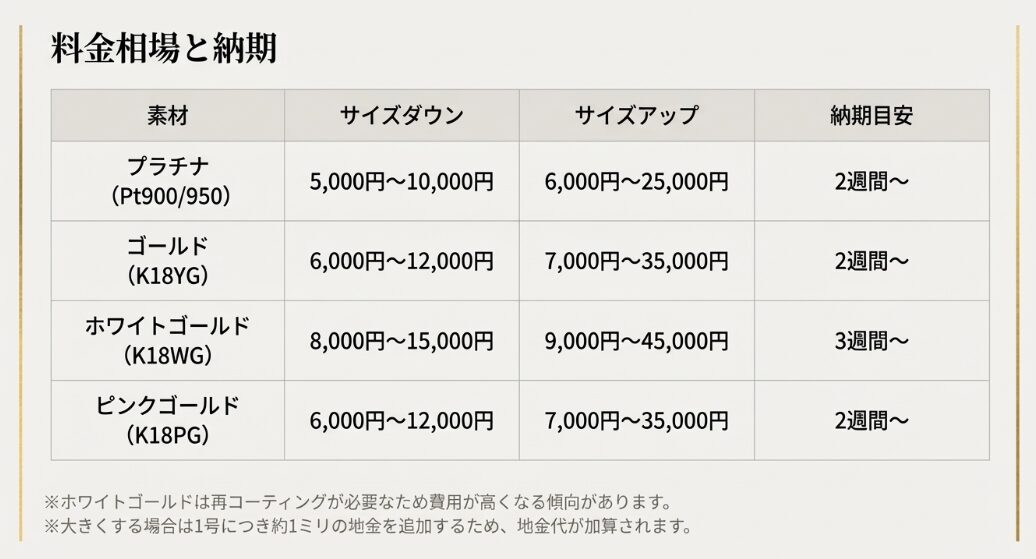 プラチナ、ゴールド、ホワイトゴールド、ピンクゴールドのサイズダウン・アップ料金と納期の比較表