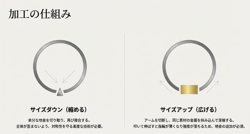 余分な地金を切り取るサイズダウンと、金属を挟み込んで溶接するサイズアップの仕組みを示すイラスト