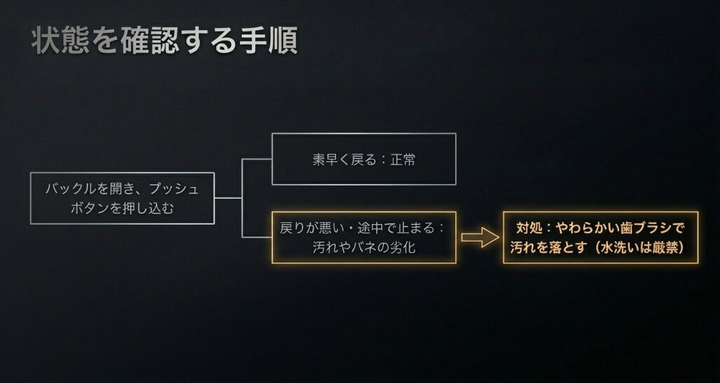 バックルを開いてボタンを押し、戻り具合で正常か異常かを判定するフローチャート。汚れへの対処として歯ブラシの使用（水洗い厳禁）も記載。