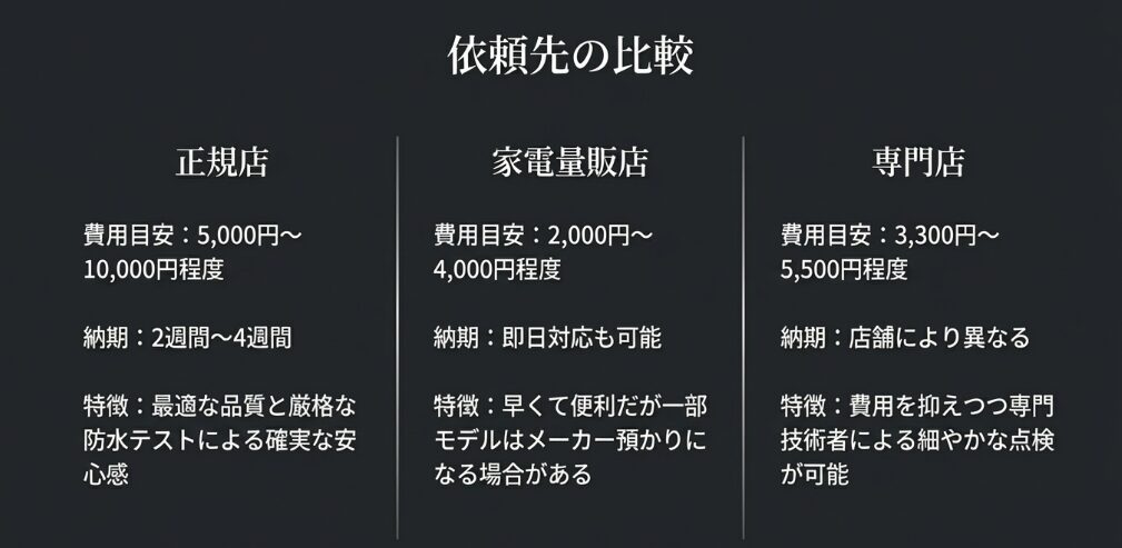正規店、家電量販店、修理専門店の費用目安、納期、特徴を比較した一覧表