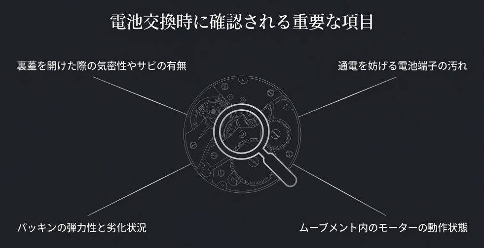 裏蓋の気密性、サビ、端子の汚れ、パッキンの状態、モーターの動作確認など、電池交換時の重要点検項目