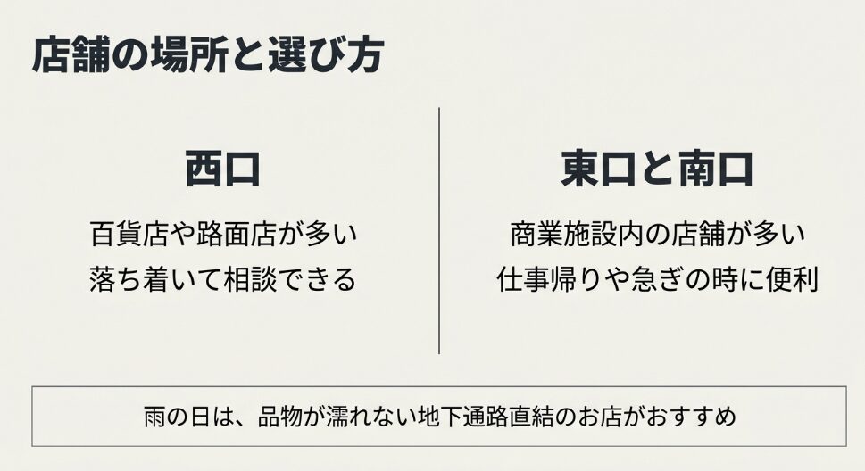 新宿駅西口（百貨店・路面店）、東口・南口（商業施設内）それぞれの特徴と、雨の日は地下通路直結がおすすめであることを説明する図解 。