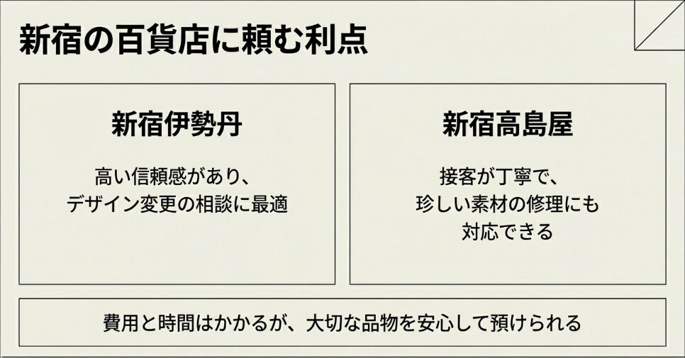 新宿伊勢丹はデザイン変更に最適、新宿高島屋は珍しい素材にも対応可能で、費用はかかるが安心して預けられることを説明するスライド 。