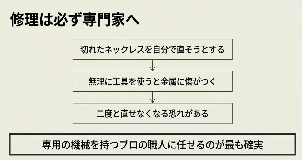 切れたネックレスを自分で直そうとして工具を使うと傷がつき、二度と直せなくなる恐れがあるためプロに任せるべきという解説 。