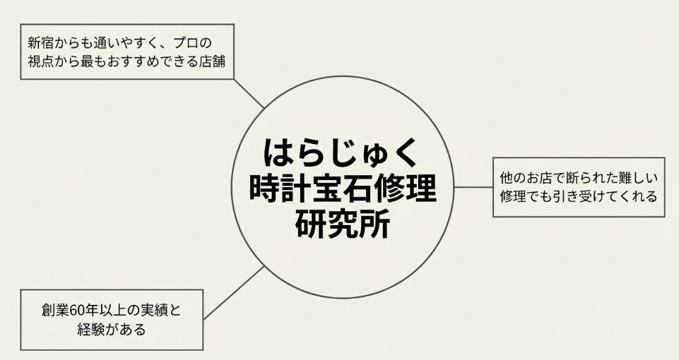 創業60年以上の実績、他店で断られた難しい修理にも対応、新宿からも通いやすくプロの視点でおすすめできる店舗であることを示す図