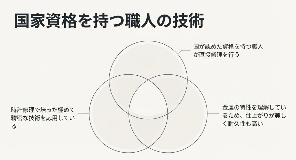 国が認めた資格を持つ職人が時計修理の精密技術を応用し、金属特性を理解した美しい仕上げと高い耐久性を実現することを説明するスライド 。