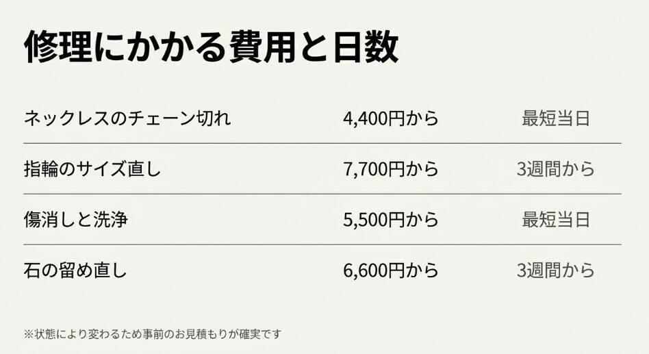 ネックレスチェーン切れ、指輪サイズ直し、傷消し・洗浄、石の留め直しの費用と最短納期の目安表 。