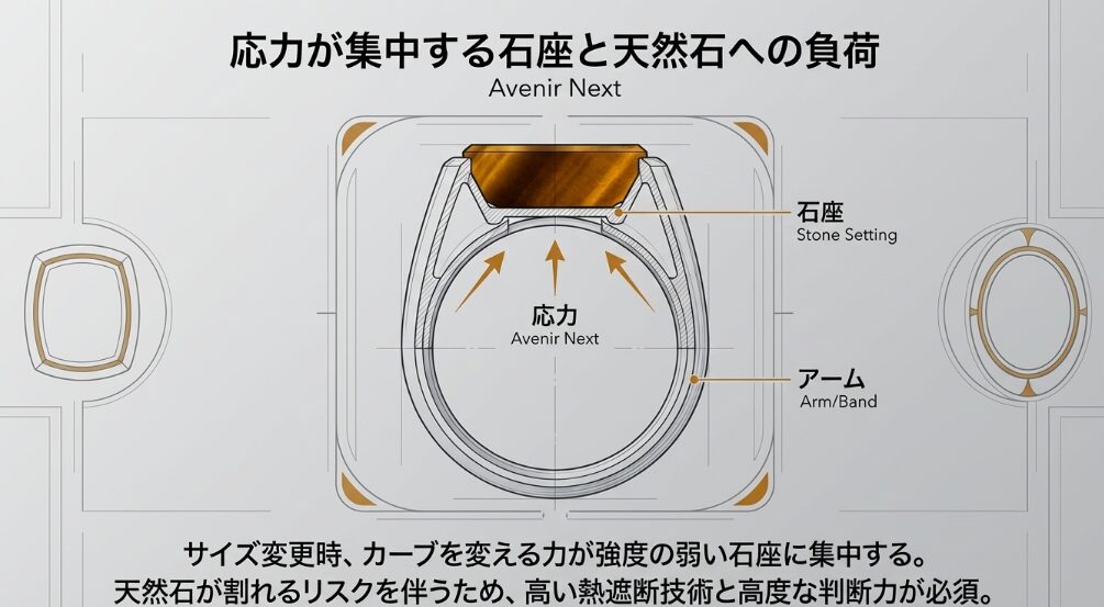 リングのサイズ変更時に、強度の弱い石座に力が集中し、天然石が割れるリスクがあることを示す構造図。