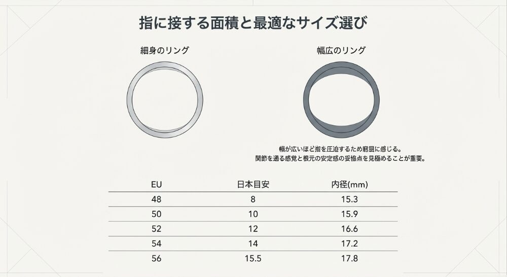 細身のリングと幅広のリングの指への接地面の違いと、EUサイズから日本サイズへの換算表をまとめたスライド。