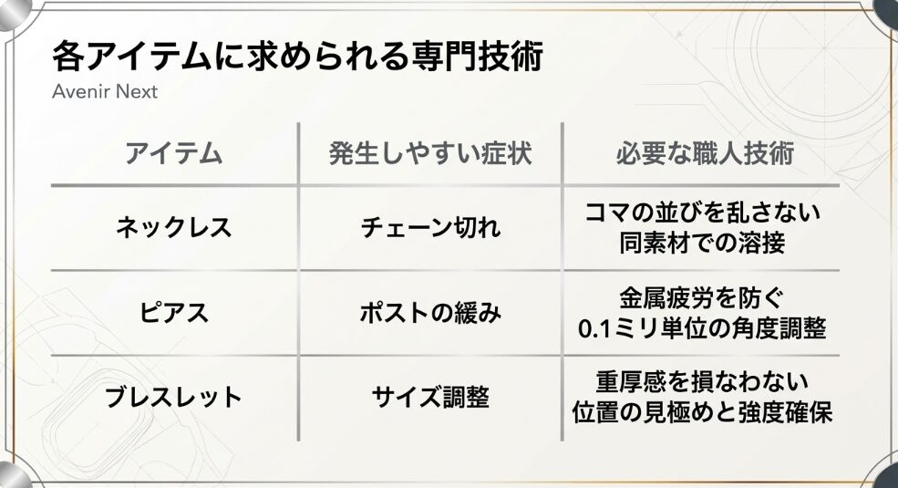 ネックレスのチェーン切れ、ピアスのポスト緩み、ブレスレットのサイズ調整など、各アイテム特有の症状と必要な職人技術をまとめた表。