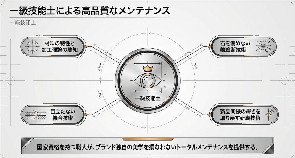 国家資格を持つ一級技能士が提供する、熱遮断技術、接合技術、研磨技術、加工理論の熟知を解説したインフォグラフィック。