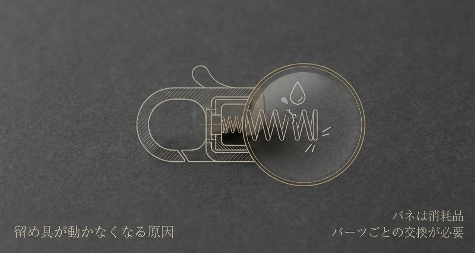 留め具の内部に湿気が入り込み、鉄製のバネが錆びて折れてしまう様子を拡大したイラスト