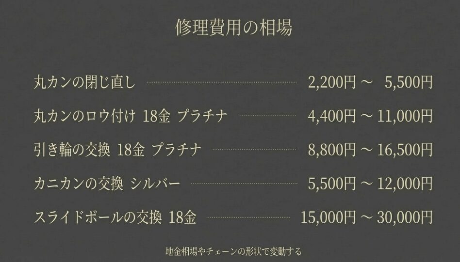 丸カンの閉じ直し、ロウ付け、引き輪交換などの具体的な費用目安を素材別にまとめた料金表