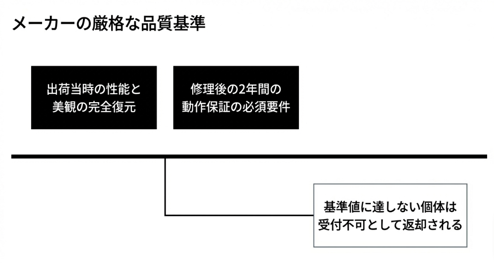 出荷当時の性能と美観の完全復元や2年間の動作保証など、ロレックス正規店の厳格な修理受付基準を説明するスライド