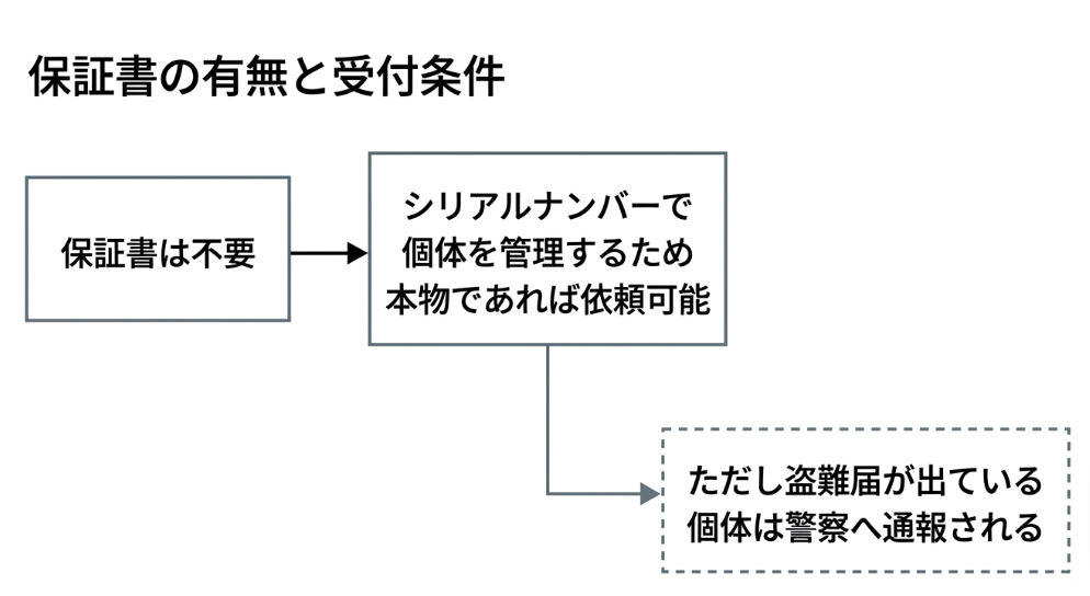 保証書不要でシリアルナンバー管理による修理依頼が可能であることと、盗難届がある場合は警察へ通報される仕組みを示したフロー図