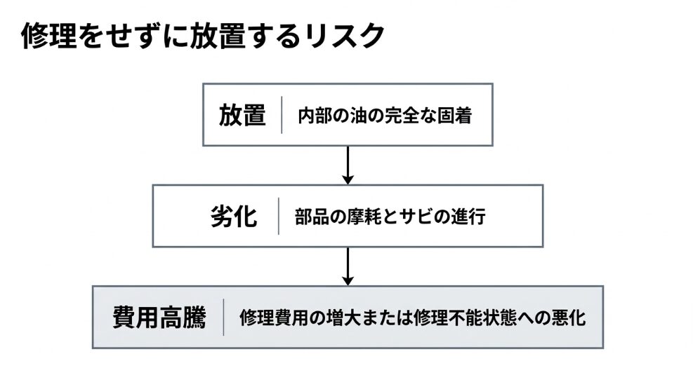 放置による油の固着から部品の摩耗・サビ進行、最終的な費用高騰や修理不能状態への悪化を示すリスク解説スライド