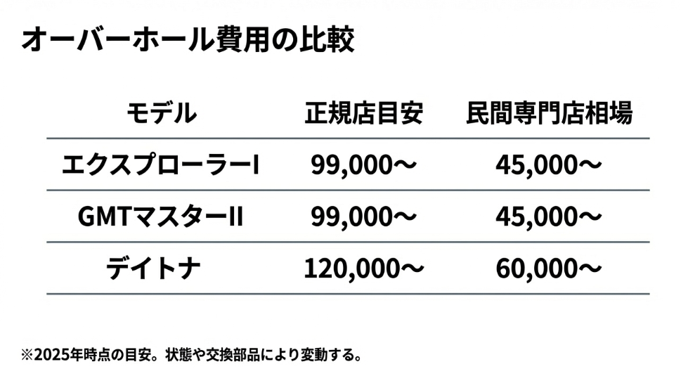 エクスプローラーI、GMTマスターII、デイトナの正規店目安と民間専門店相場を比較した2025年時点の費用目安表